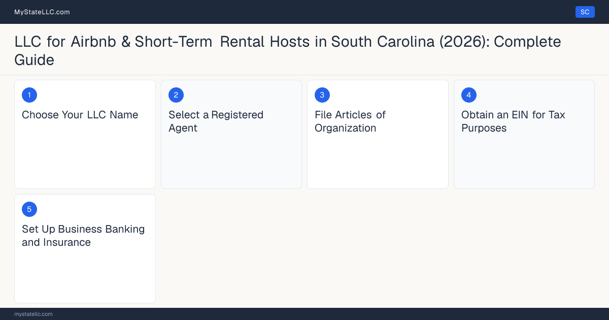 Step diagram for forming a professional LLC for Airbnb & Short-Term Rental Hosts in South Carolina, showing each formation step and the state licensing requirement.