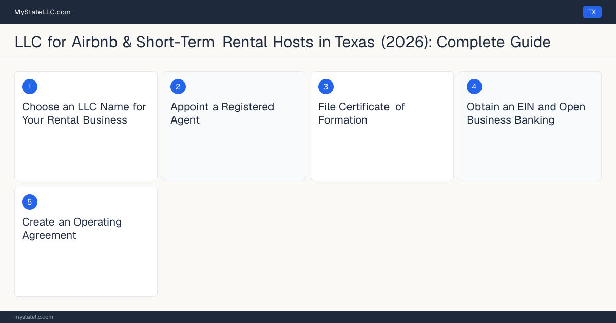 Step diagram for forming a professional LLC for Airbnb & Short-Term Rental Hosts in Texas, showing each formation step and the state licensing requirement.