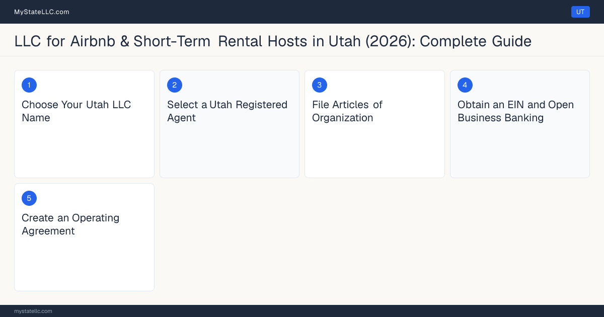Step diagram for forming a professional LLC for Airbnb & Short-Term Rental Hosts in Utah, showing each formation step and the state licensing requirement.