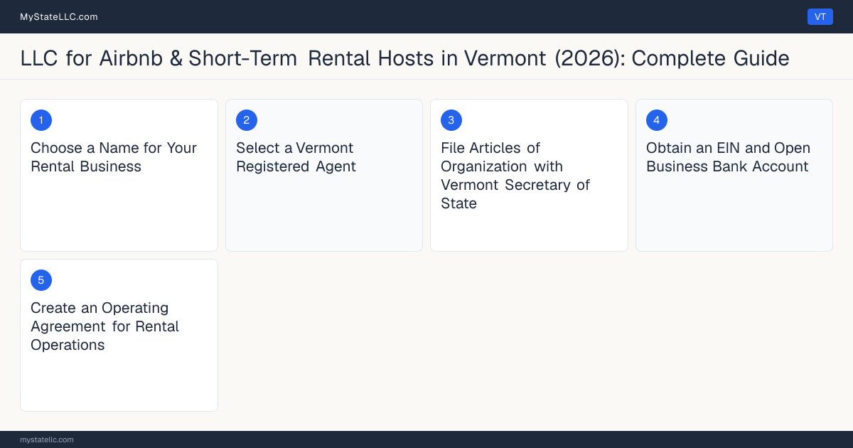 Step diagram for forming a professional LLC for Airbnb & Short-Term Rental Hosts in Vermont, showing each formation step and the state licensing requirement.