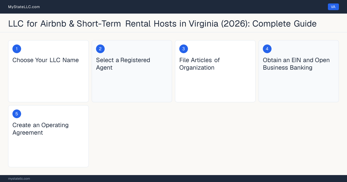 Step diagram for forming a professional LLC for Airbnb & Short-Term Rental Hosts in Virginia, showing each formation step and the state licensing requirement.