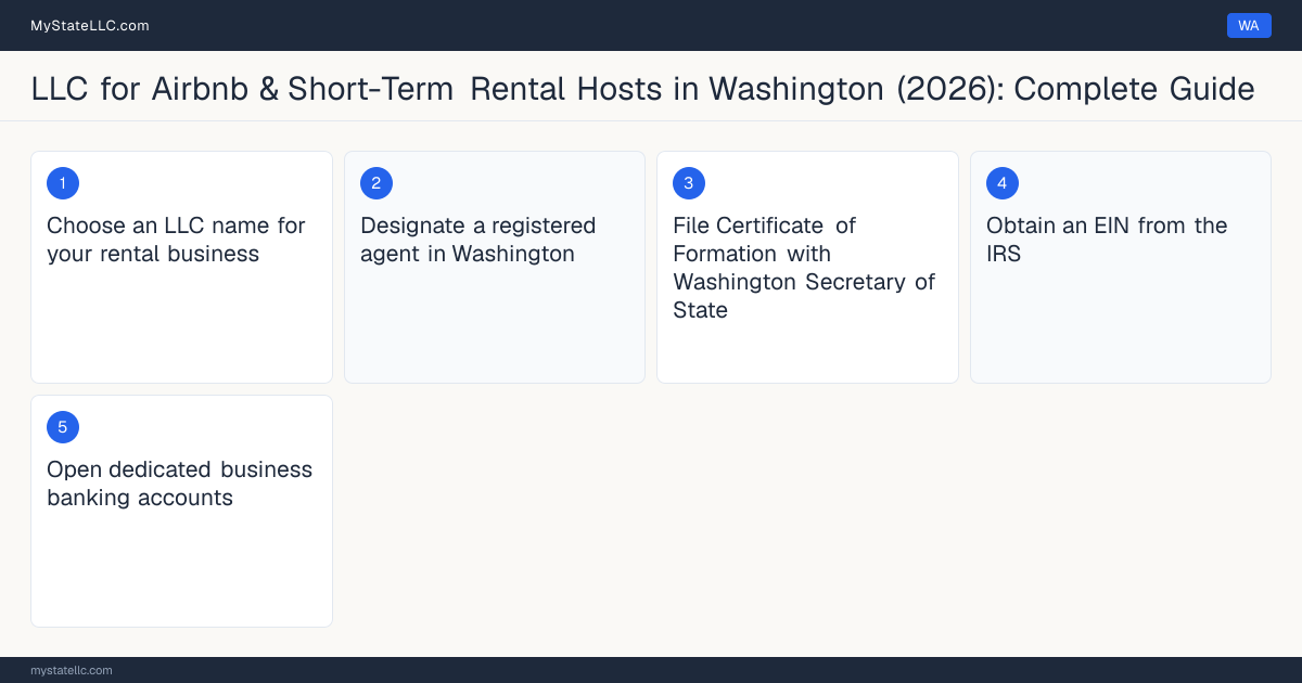 Step diagram for forming a professional LLC for Airbnb & Short-Term Rental Hosts in Washington, showing each formation step and the state licensing requirement.