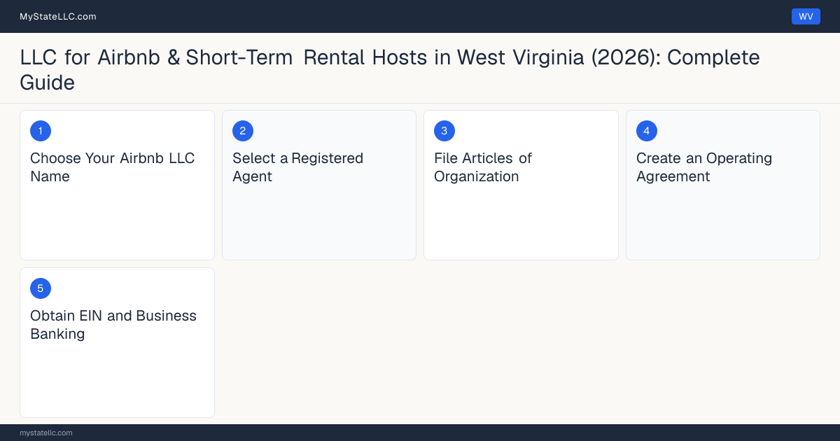 Step diagram for forming a professional LLC for Airbnb & Short-Term Rental Hosts in West Virginia, showing each formation step and the state licensing requirement.