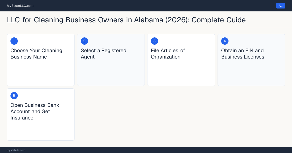 Step diagram for forming a professional LLC for Cleaning Business Owners in Alabama, showing each formation step and the state licensing requirement.