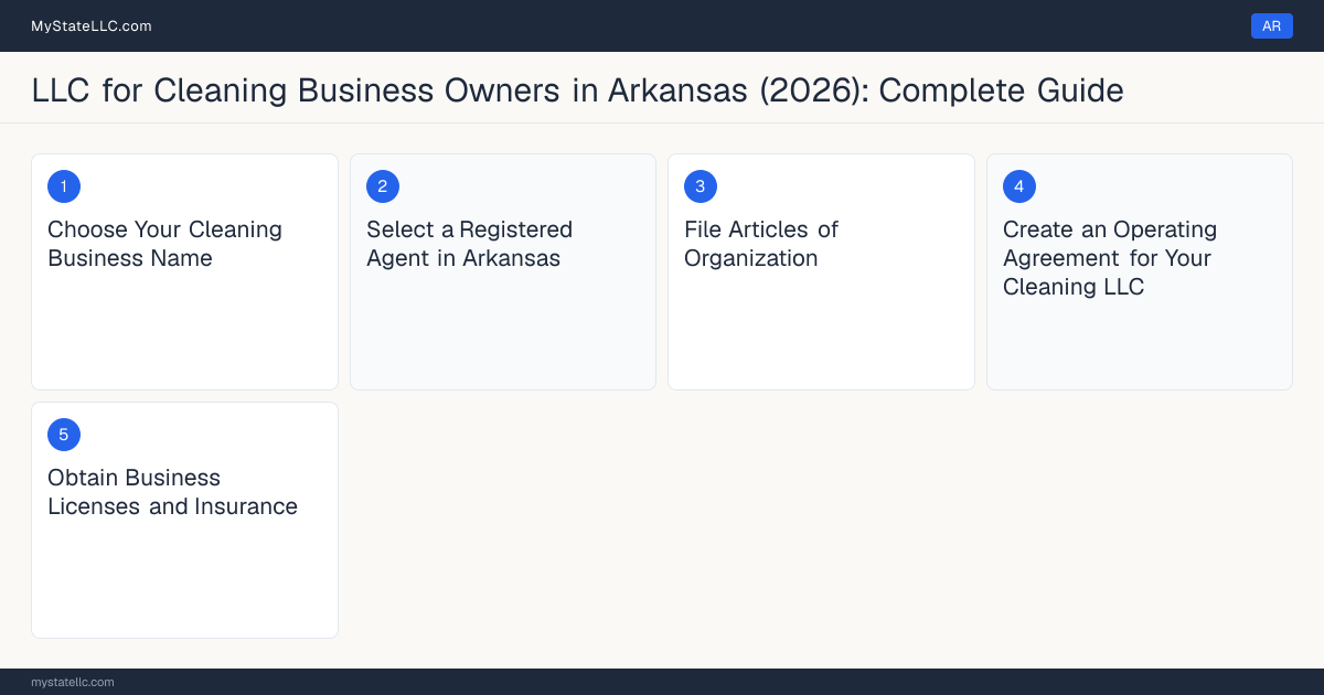 Step diagram for forming a professional LLC for Cleaning Business Owners in Arkansas, showing each formation step and the state licensing requirement.