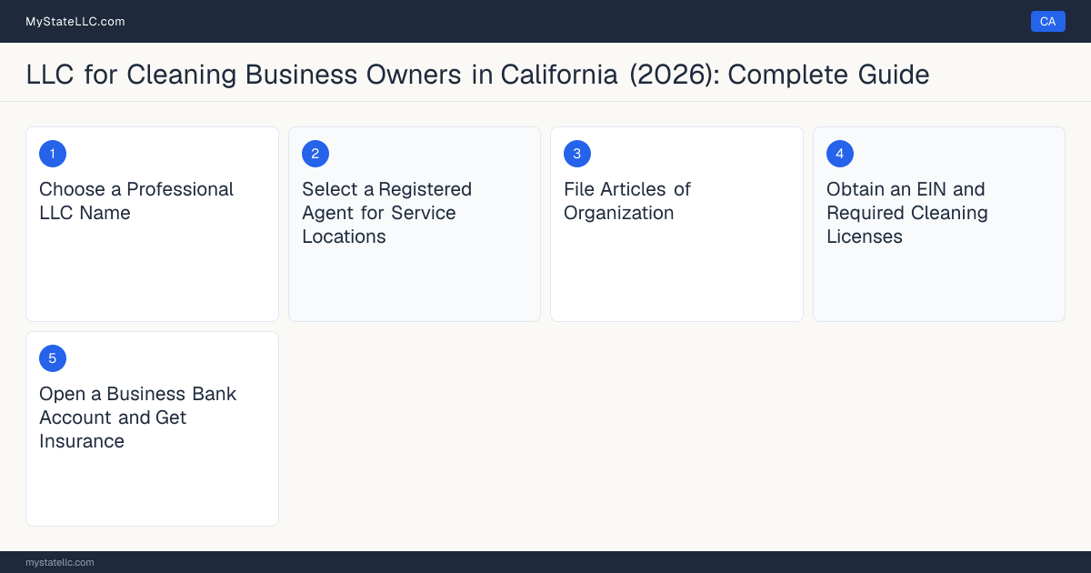 Step diagram for forming a professional LLC for Cleaning Business Owners in California, showing each formation step and the state licensing requirement.