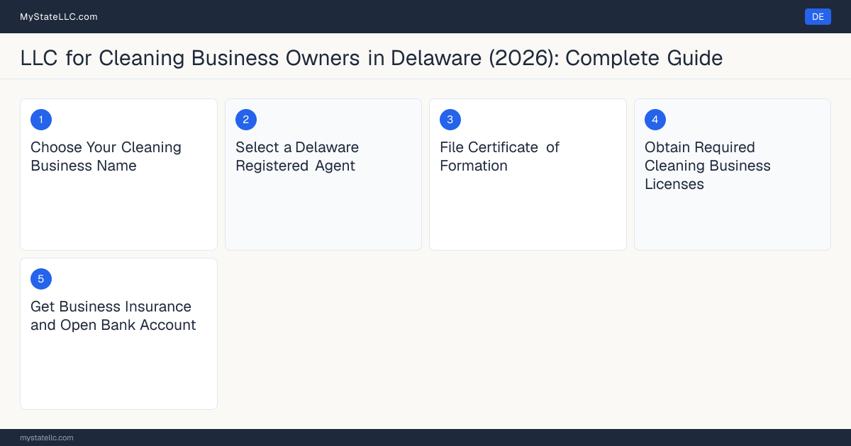 Step diagram for forming a professional LLC for Cleaning Business Owners in Delaware, showing each formation step and the state licensing requirement.
