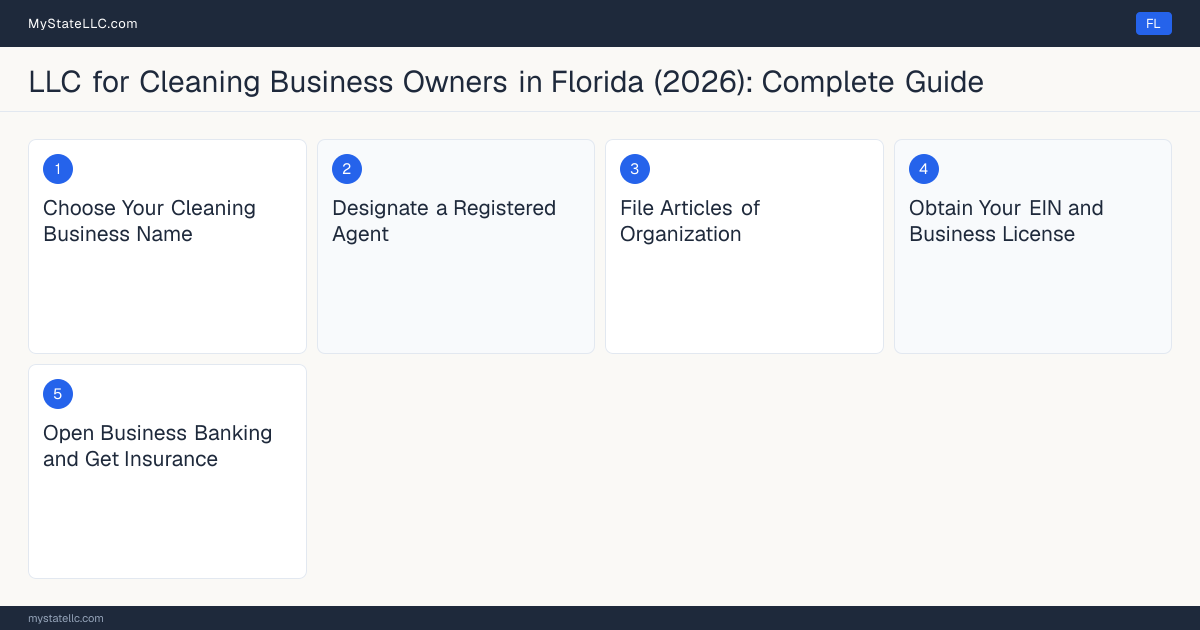 Step diagram for forming a professional LLC for Cleaning Business Owners in Florida, showing each formation step and the state licensing requirement.