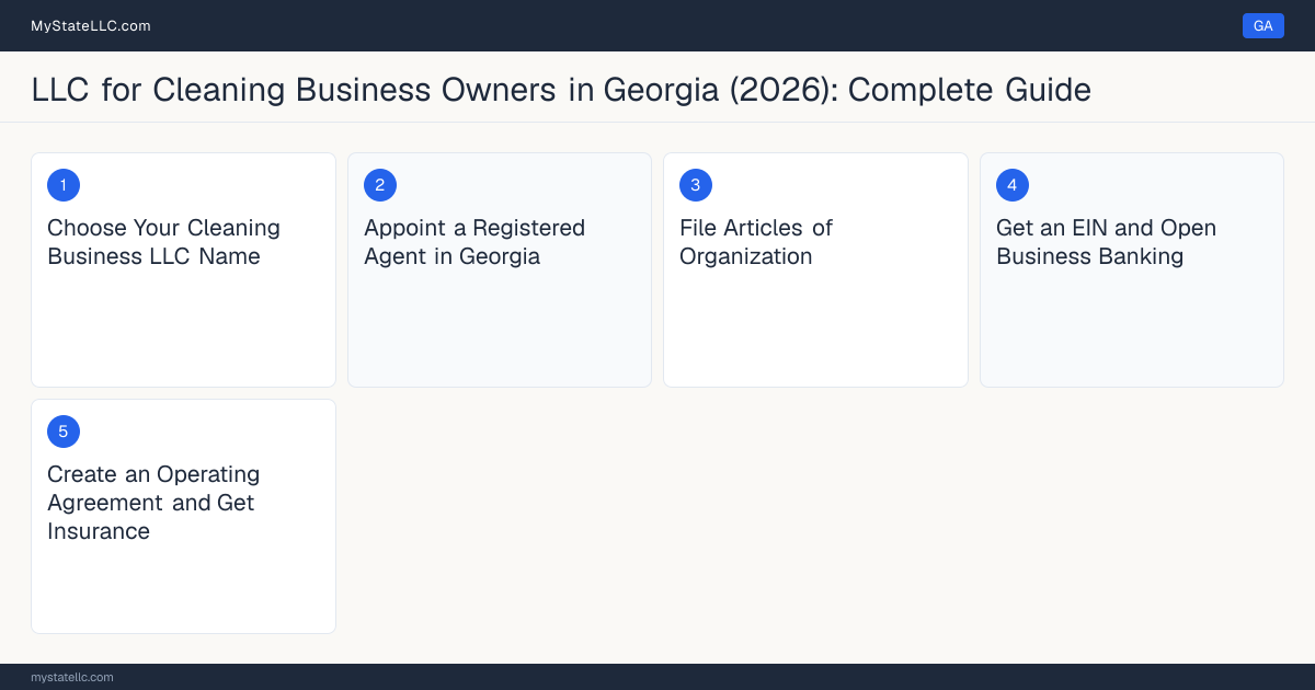 Step diagram for forming a professional LLC for Cleaning Business Owners in Georgia, showing each formation step and the state licensing requirement.