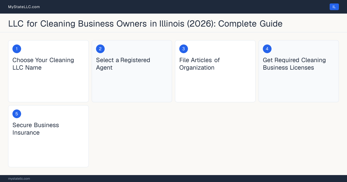 Step diagram for forming a professional LLC for Cleaning Business Owners in Illinois, showing each formation step and the state licensing requirement.