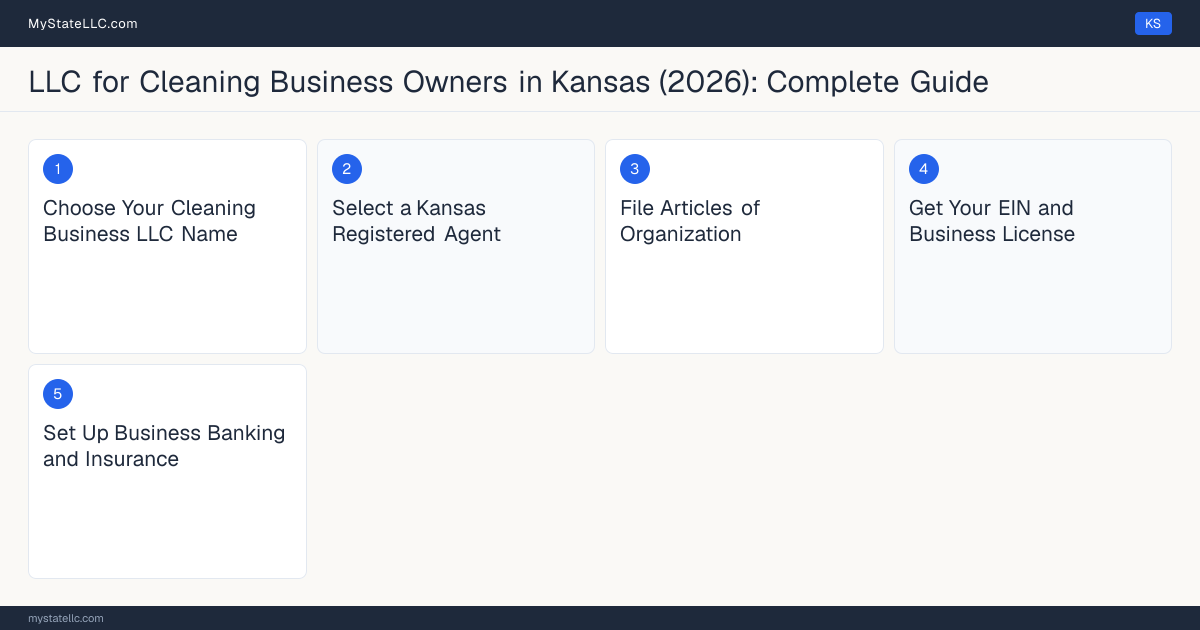Step diagram for forming a professional LLC for Cleaning Business Owners in Kansas, showing each formation step and the state licensing requirement.