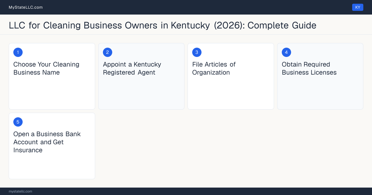 Step diagram for forming a professional LLC for Cleaning Business Owners in Kentucky, showing each formation step and the state licensing requirement.