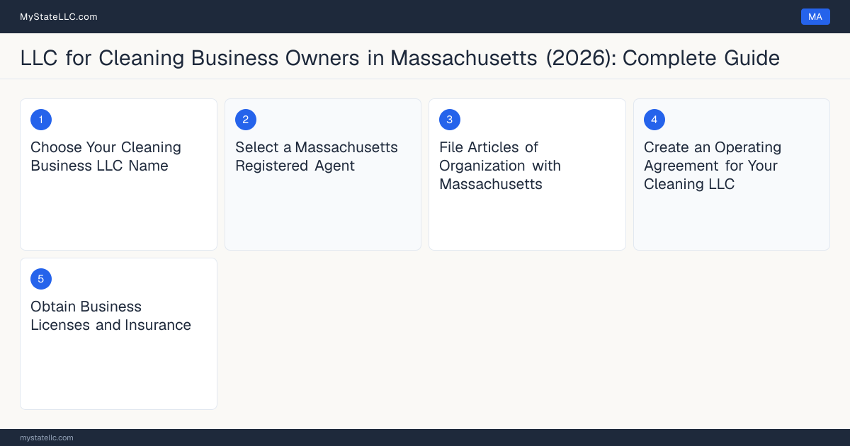 Step diagram for forming a professional LLC for Cleaning Business Owners in Massachusetts, showing each formation step and the state licensing requirement.