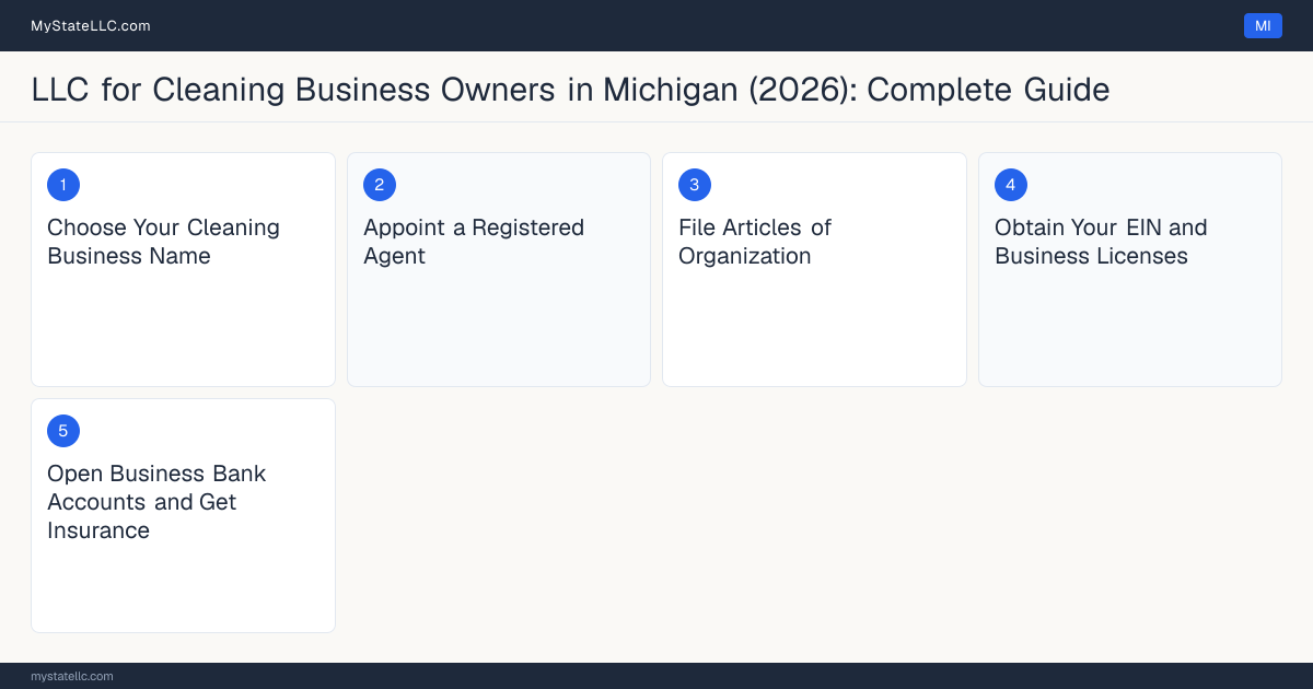 Step diagram for forming a professional LLC for Cleaning Business Owners in Michigan, showing each formation step and the state licensing requirement.