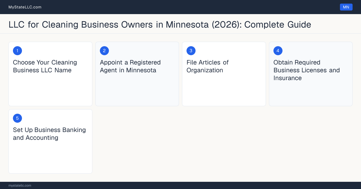 Step diagram for forming a professional LLC for Cleaning Business Owners in Minnesota, showing each formation step and the state licensing requirement.