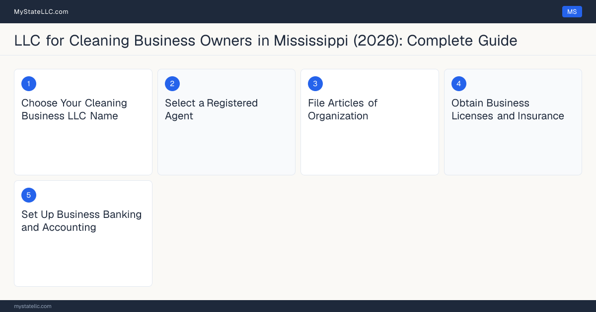 Step diagram for forming a professional LLC for Cleaning Business Owners in Mississippi, showing each formation step and the state licensing requirement.