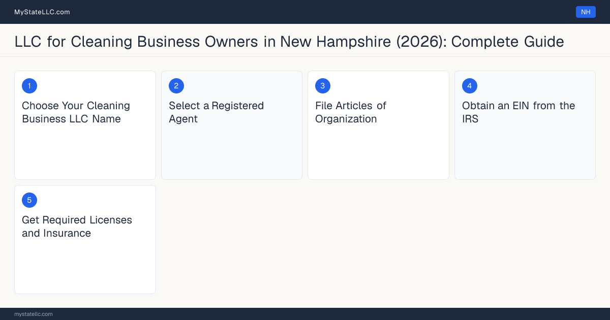 Step diagram for forming a professional LLC for Cleaning Business Owners in New Hampshire, showing each formation step and the state licensing requirement.