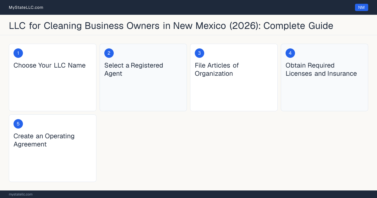 Step diagram for forming a professional LLC for Cleaning Business Owners in New Mexico, showing each formation step and the state licensing requirement.