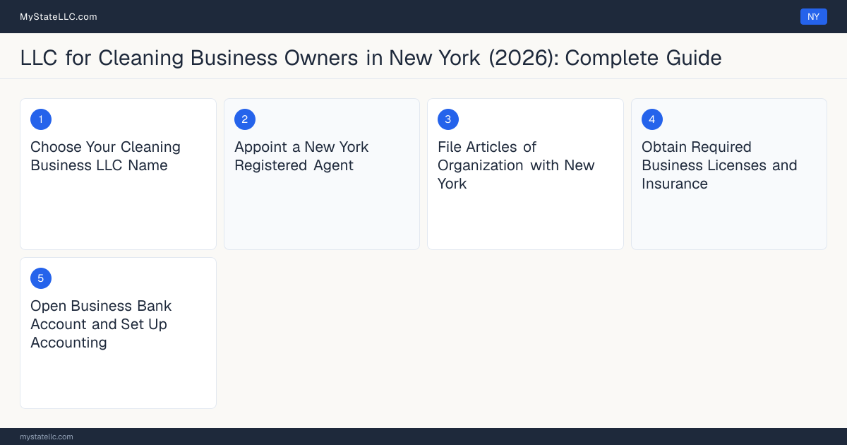 Step diagram for forming a professional LLC for Cleaning Business Owners in New York, showing each formation step and the state licensing requirement.