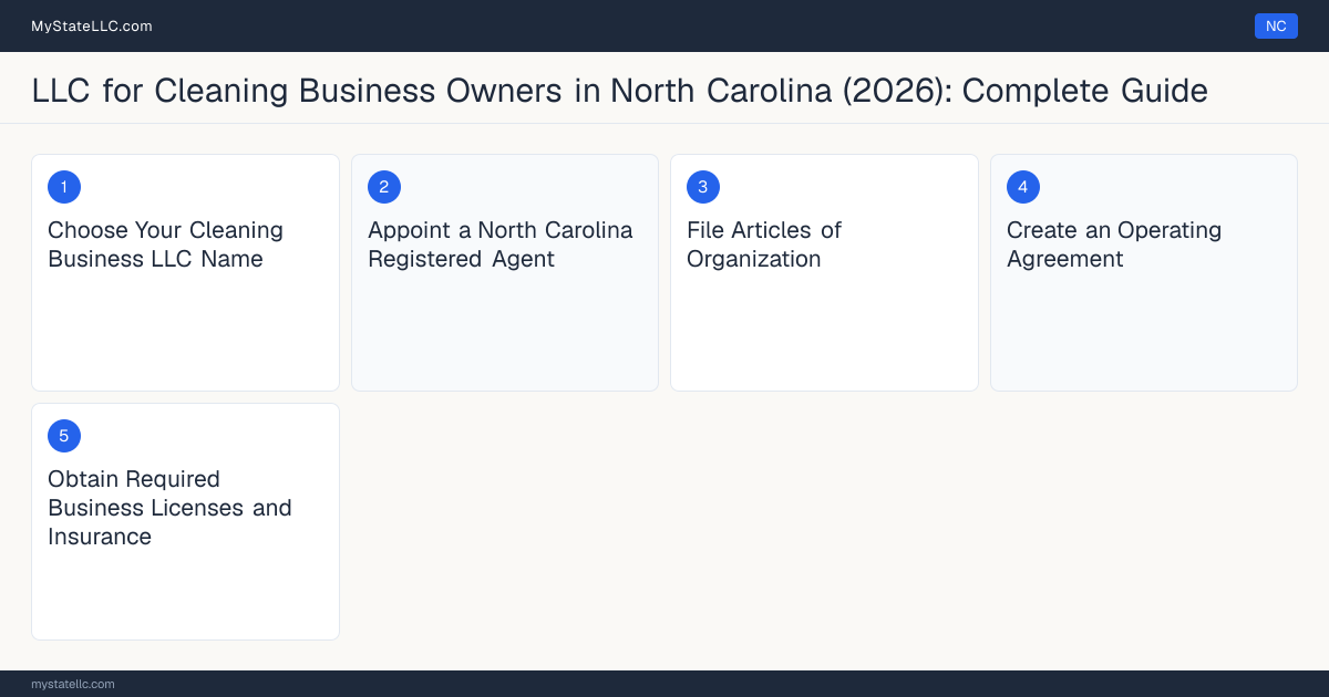 Step diagram for forming a professional LLC for Cleaning Business Owners in North Carolina, showing each formation step and the state licensing requirement.