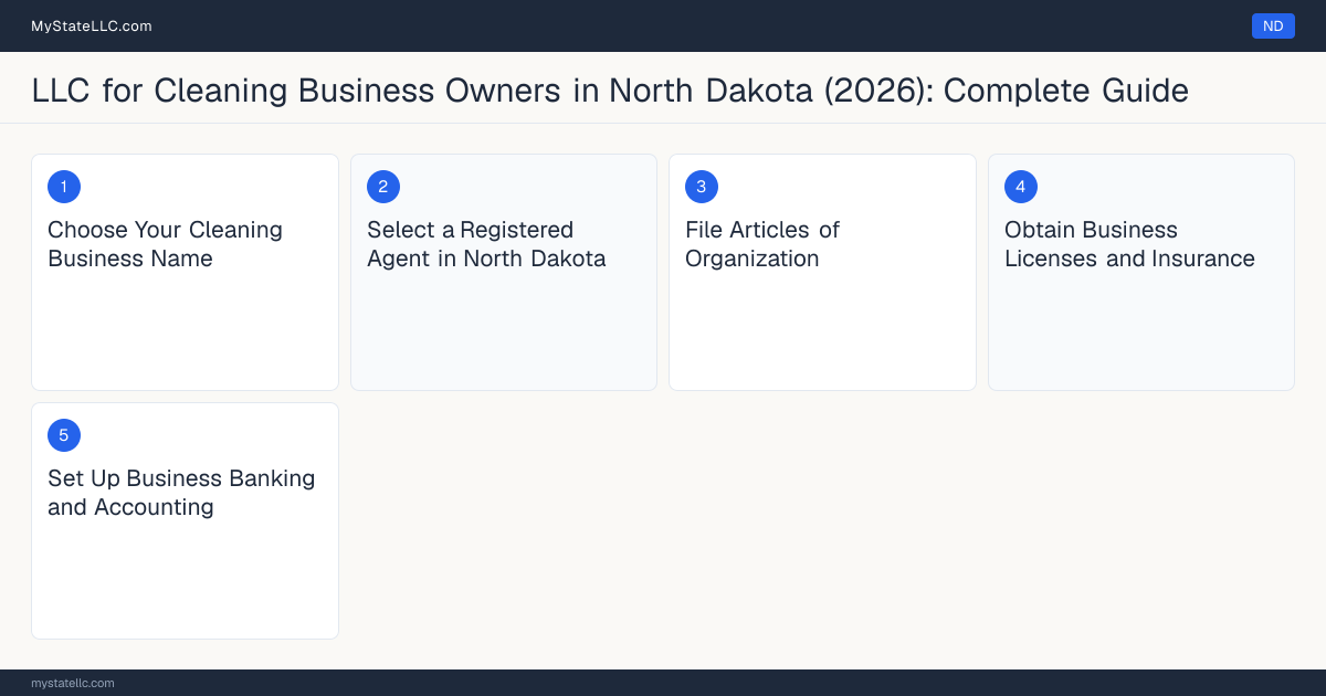 Step diagram for forming a professional LLC for Cleaning Business Owners in North Dakota, showing each formation step and the state licensing requirement.