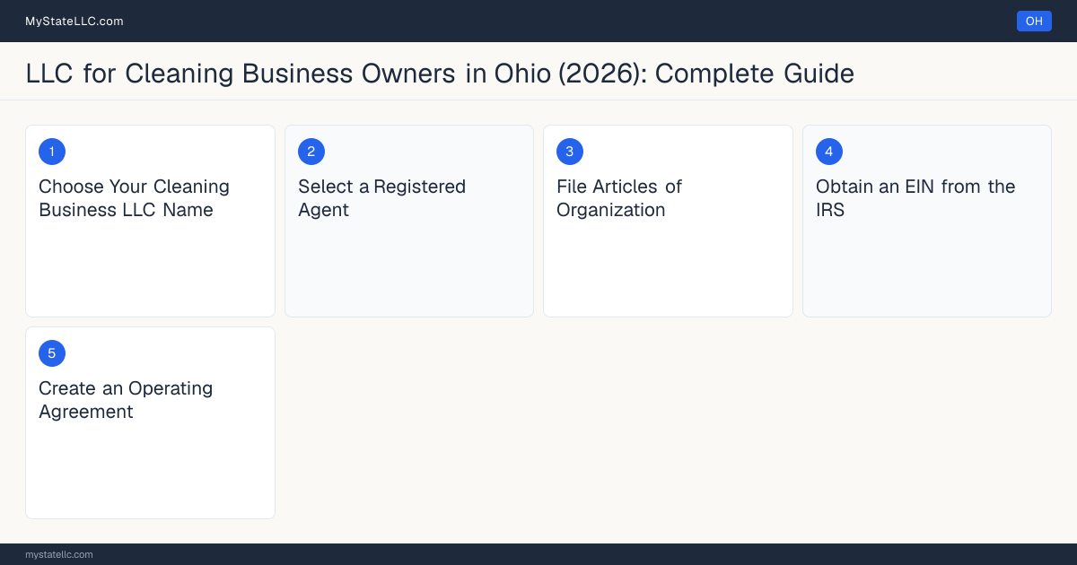 Step diagram for forming a professional LLC for Cleaning Business Owners in Ohio, showing each formation step and the state licensing requirement.