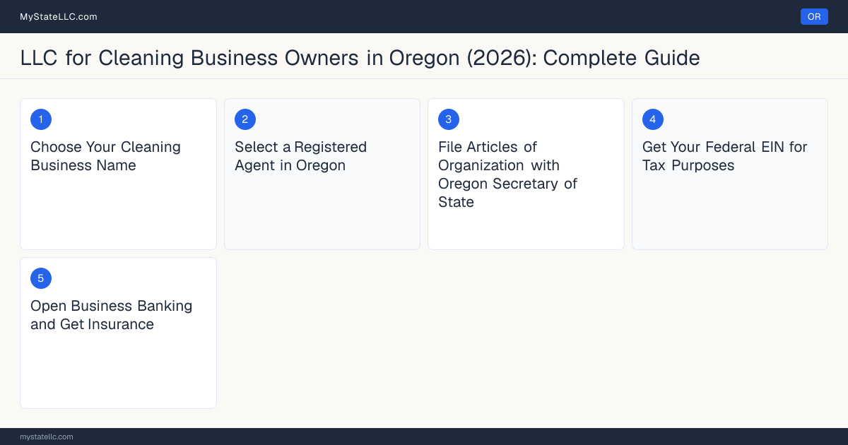 Step diagram for forming a professional LLC for Cleaning Business Owners in Oregon, showing each formation step and the state licensing requirement.