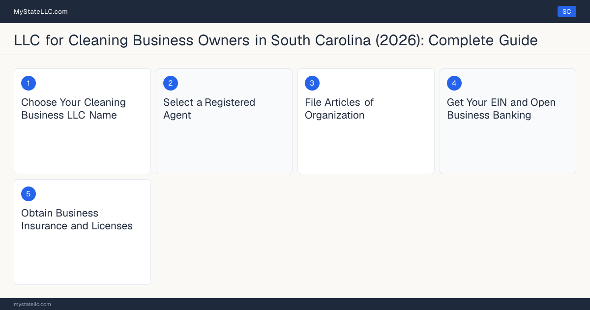 Step diagram for forming a professional LLC for Cleaning Business Owners in South Carolina, showing each formation step and the state licensing requirement.