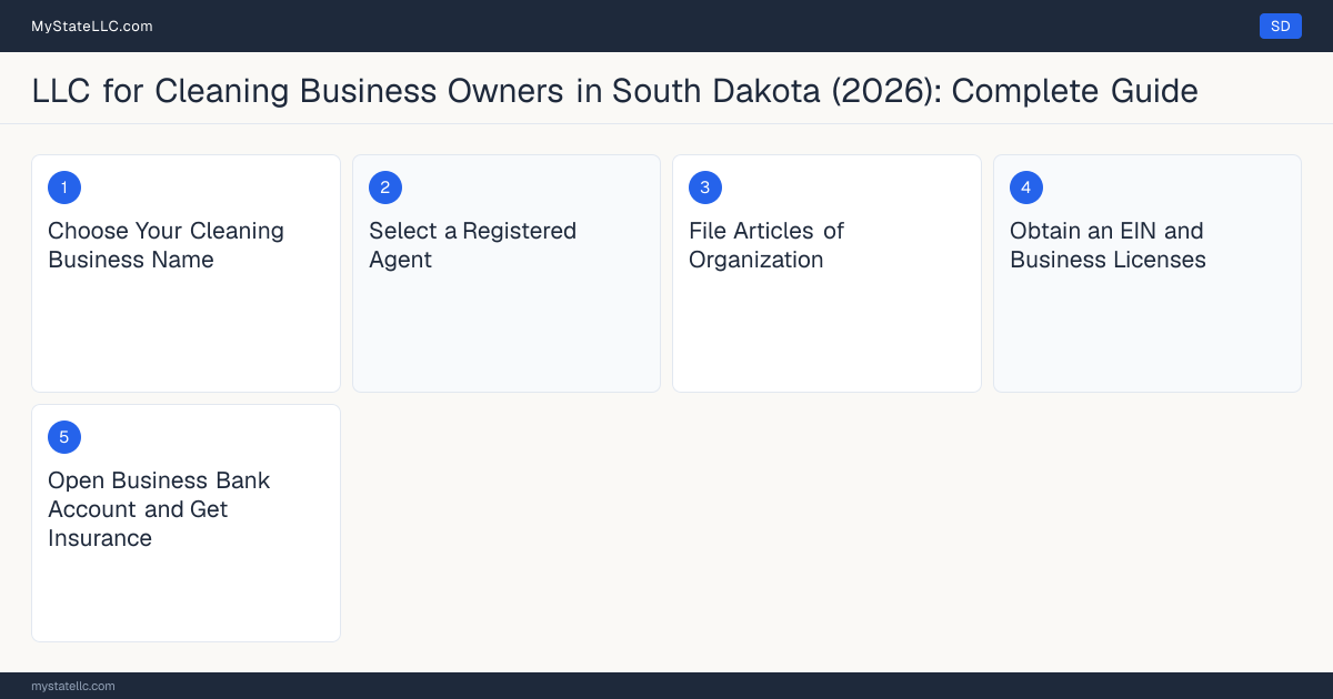 Step diagram for forming a professional LLC for Cleaning Business Owners in South Dakota, showing each formation step and the state licensing requirement.