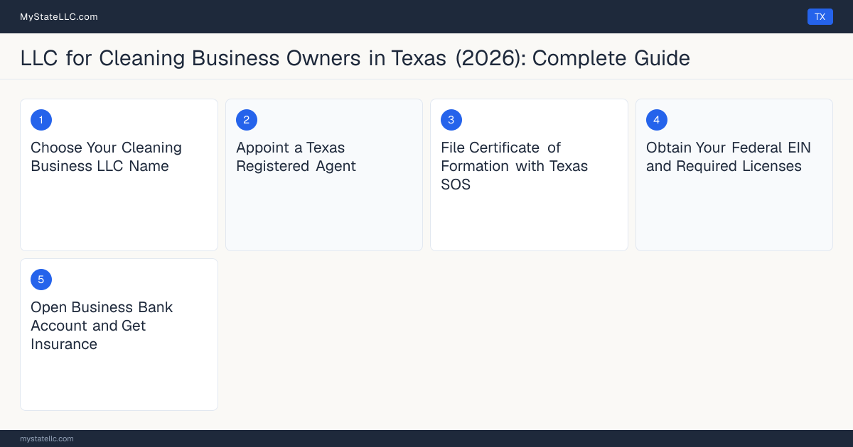 Step diagram for forming a professional LLC for Cleaning Business Owners in Texas, showing each formation step and the state licensing requirement.