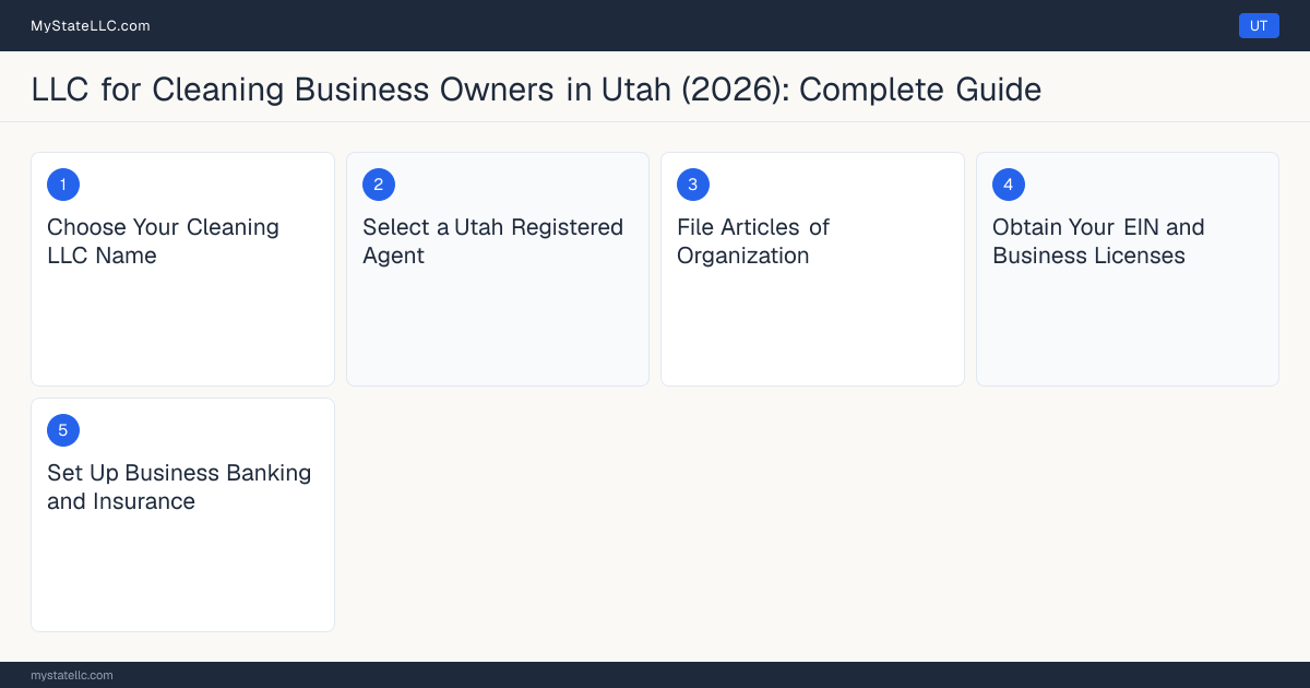 Step diagram for forming a professional LLC for Cleaning Business Owners in Utah, showing each formation step and the state licensing requirement.