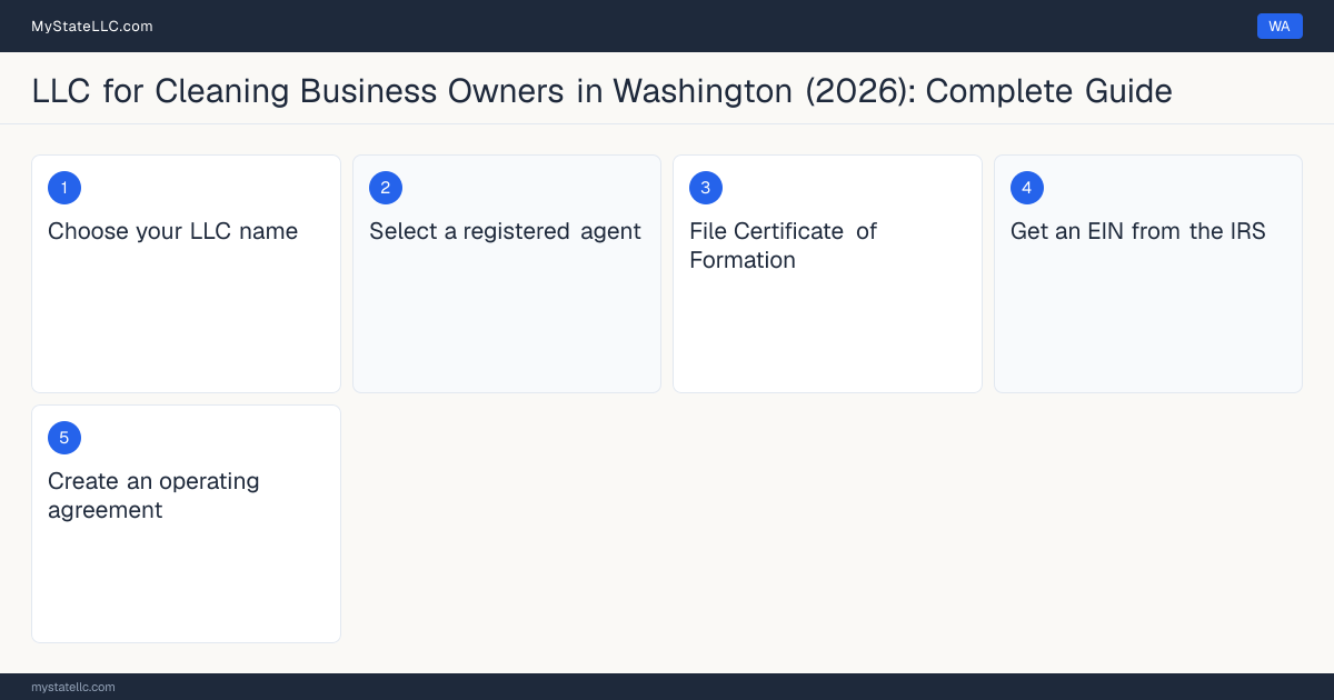Step diagram for forming a professional LLC for Cleaning Business Owners in Washington, showing each formation step and the Washington State Business License the state requires first.
