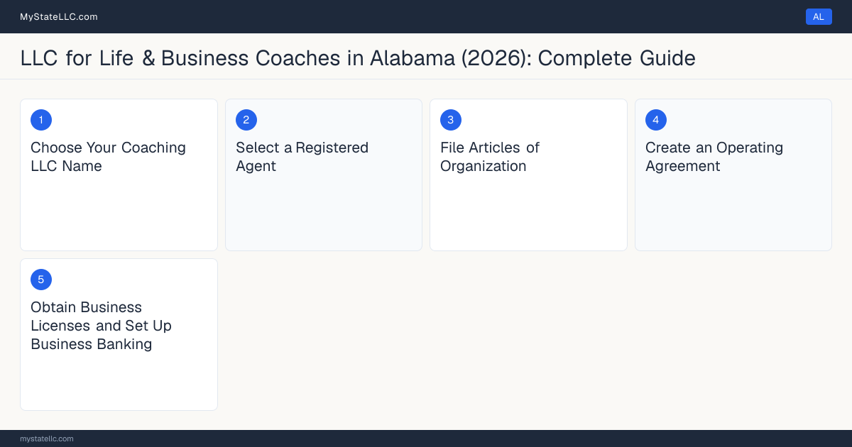 Step diagram for forming a professional LLC for Life & Business Coaches in Alabama, showing each formation step and the state licensing requirement.