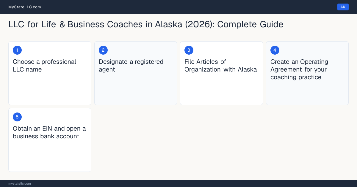 Step diagram for forming a professional LLC for Life & Business Coaches in Alaska, showing each formation step and the state licensing requirement.