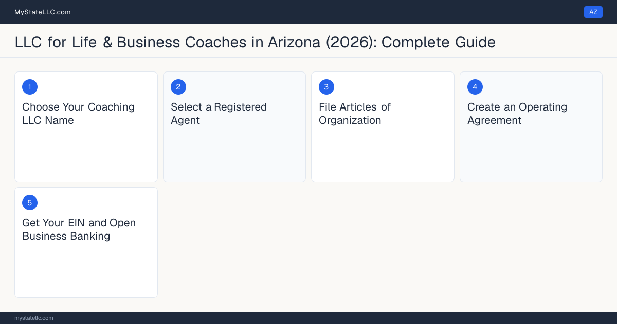 Step diagram for forming a professional LLC for Life & Business Coaches in Arizona, showing each formation step and the state licensing requirement.