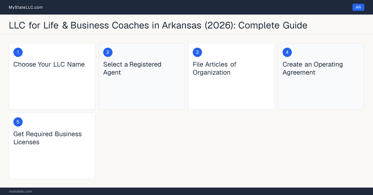 Step diagram for forming a professional LLC for Life & Business Coaches in Arkansas, showing each formation step and the state licensing requirement.