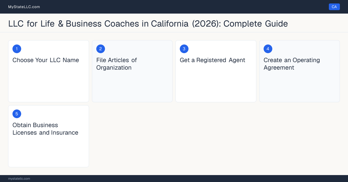 Step diagram for forming a professional LLC for Life & Business Coaches in California, showing each formation step and the state licensing requirement.