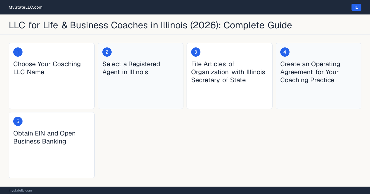 Step diagram for forming a professional LLC for Life & Business Coaches in Illinois, showing each formation step and the state licensing requirement.