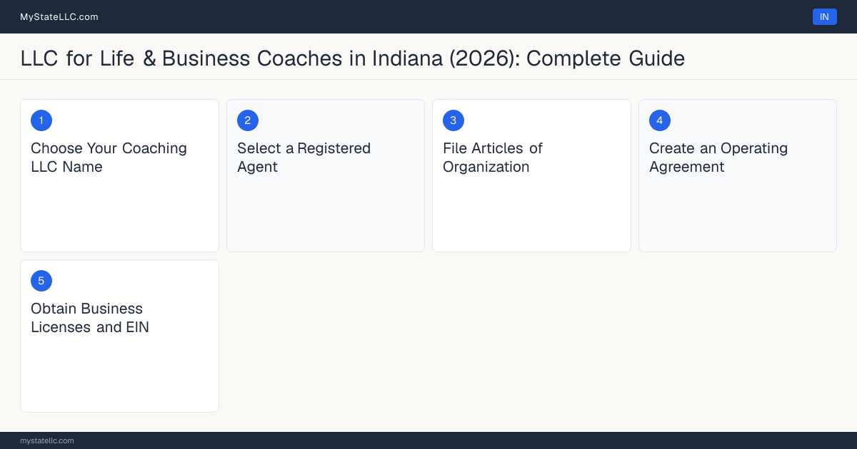 Step diagram for forming a professional LLC for Life & Business Coaches in Indiana, showing each formation step and the state licensing requirement.