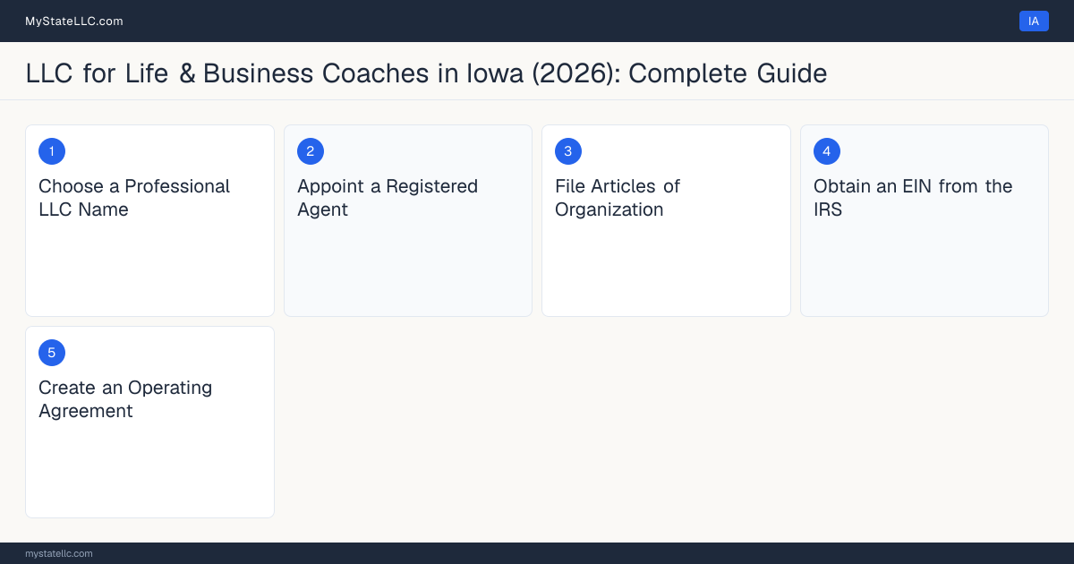 Step diagram for forming a professional LLC for Life & Business Coaches in Iowa, showing each formation step and the state licensing requirement.