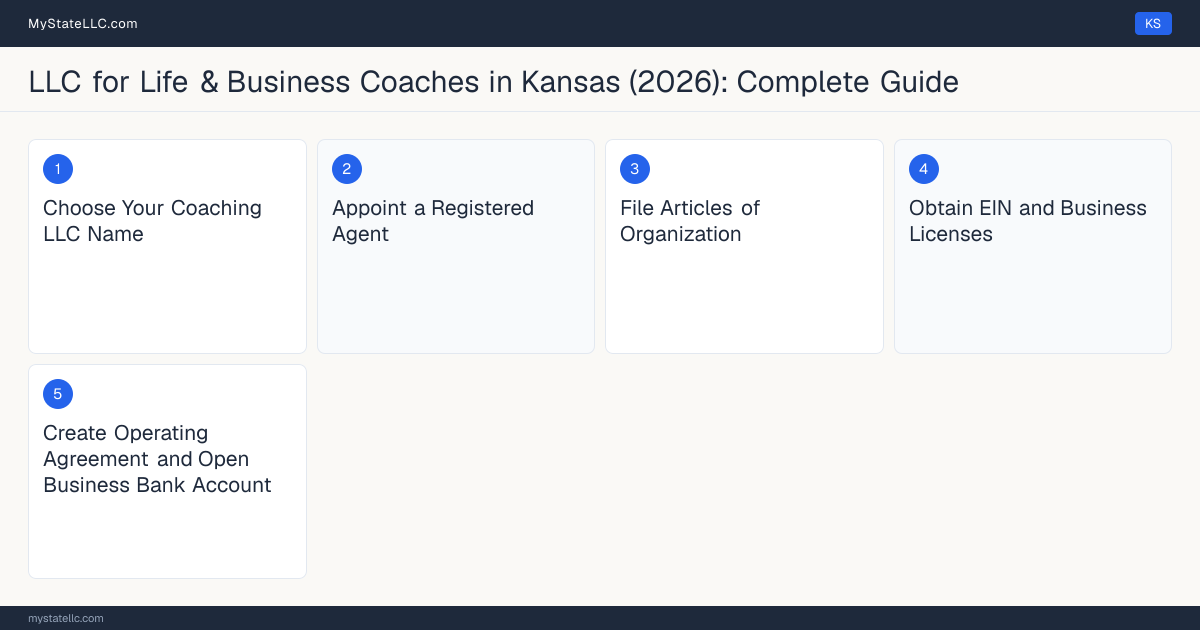 Step diagram for forming a professional LLC for Life & Business Coaches in Kansas, showing each formation step and the state licensing requirement.