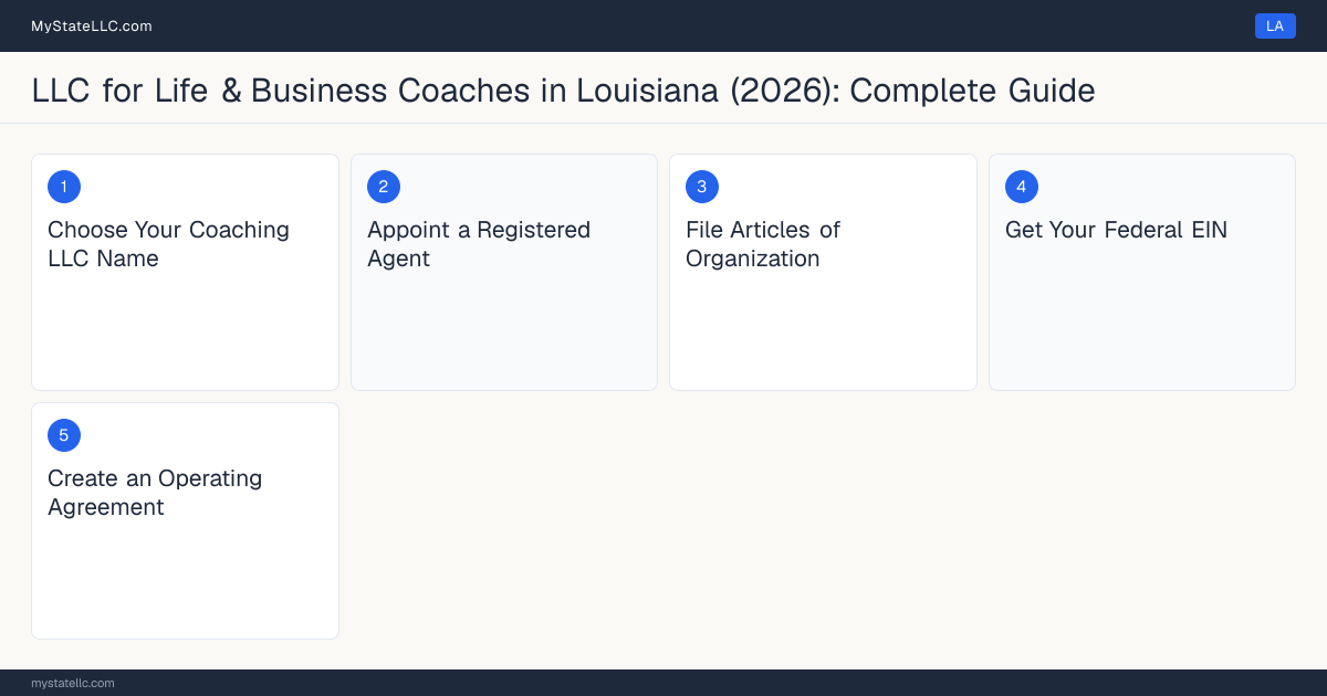 Step diagram for forming a professional LLC for Life & Business Coaches in Louisiana, showing each formation step and the state licensing requirement.