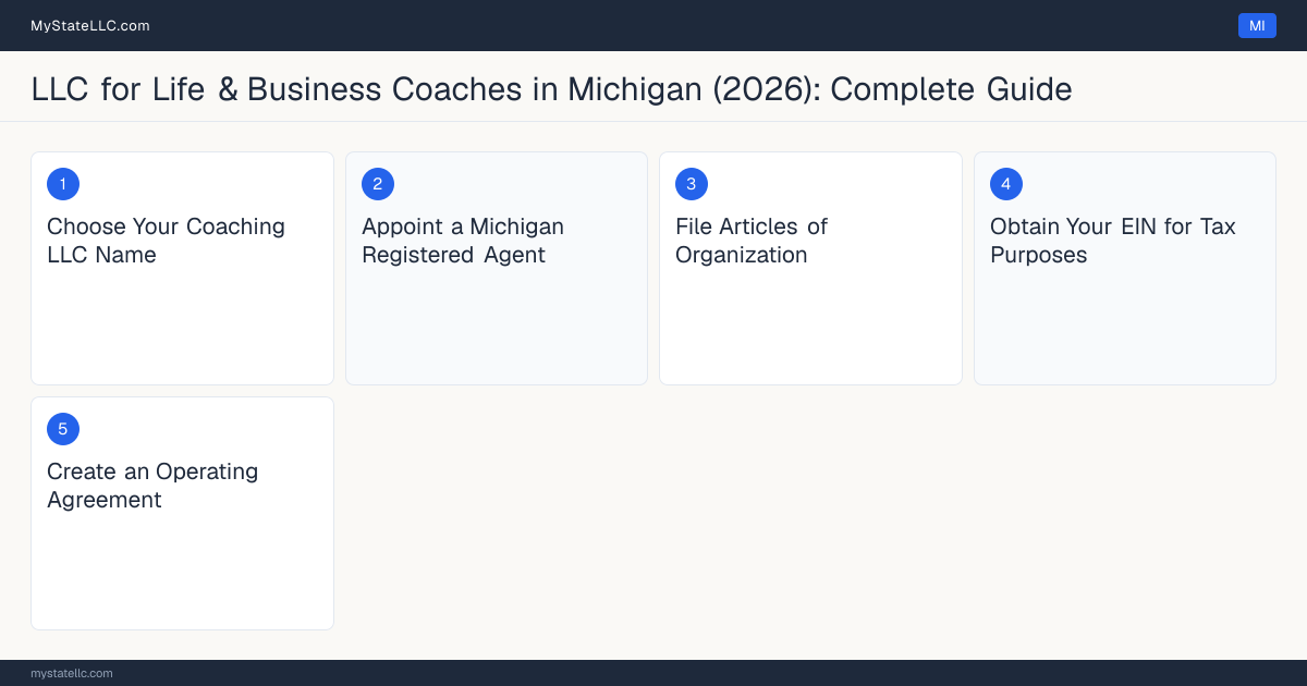 Step diagram for forming a professional LLC for Life & Business Coaches in Michigan, showing each formation step and the state licensing requirement.