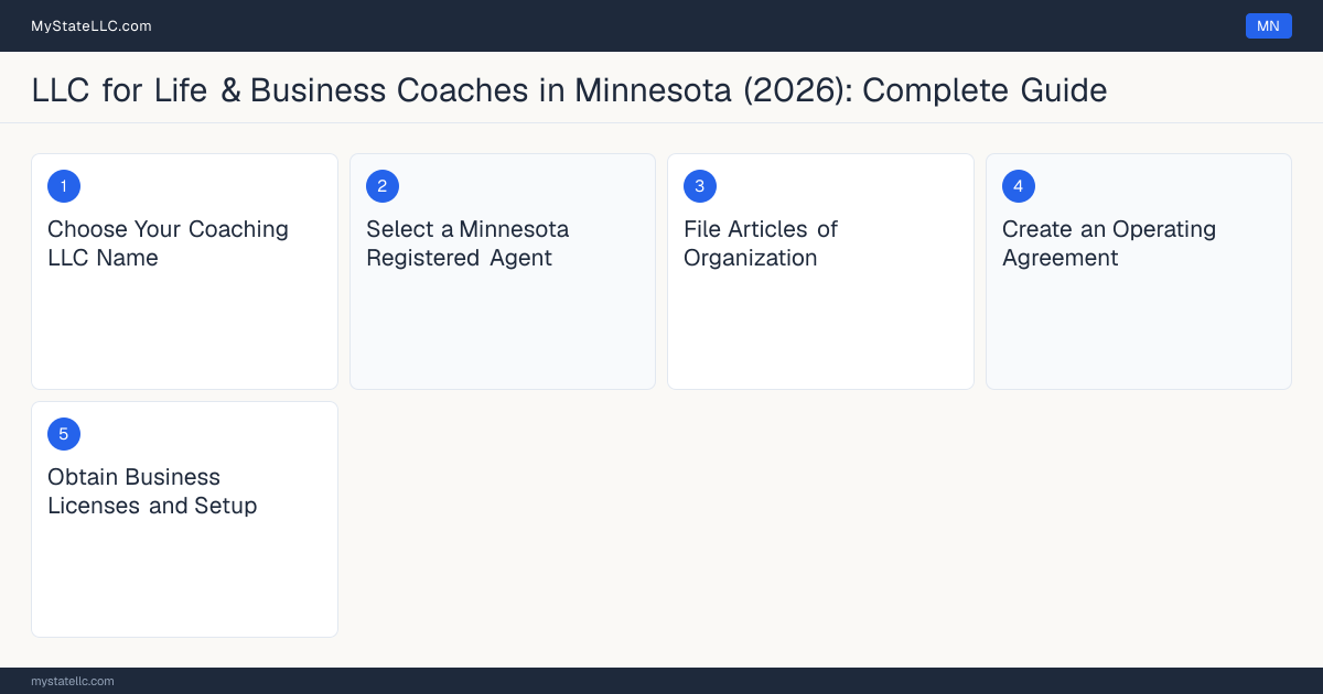Step diagram for forming a professional LLC for Life & Business Coaches in Minnesota, showing each formation step and the state licensing requirement.