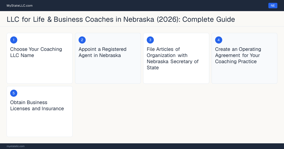 Step diagram for forming a professional LLC for Life & Business Coaches in Nebraska, showing each formation step and the state licensing requirement.