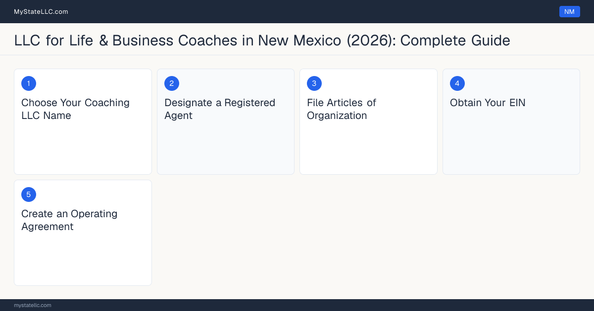 Step diagram for forming a professional LLC for Life & Business Coaches in New Mexico, showing each formation step and the state licensing requirement.