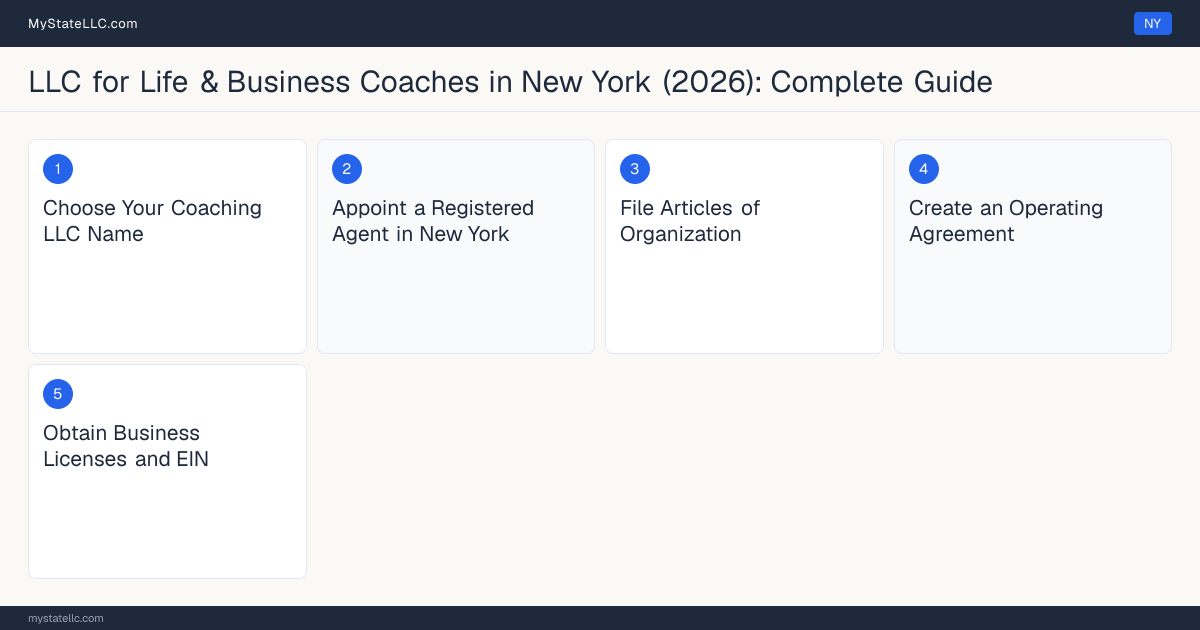 Step diagram for forming a professional LLC for Life & Business Coaches in New York, showing each formation step and the state licensing requirement.