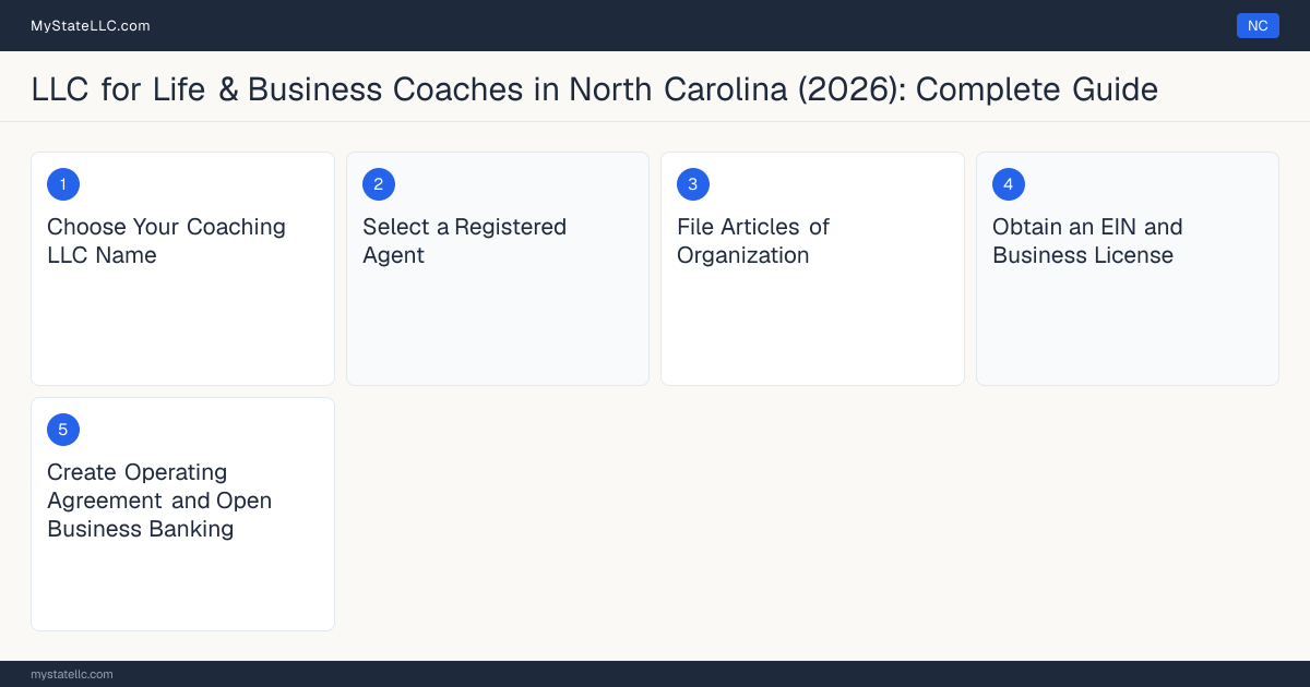Step diagram for forming a professional LLC for Life & Business Coaches in North Carolina, showing each formation step and the state licensing requirement.