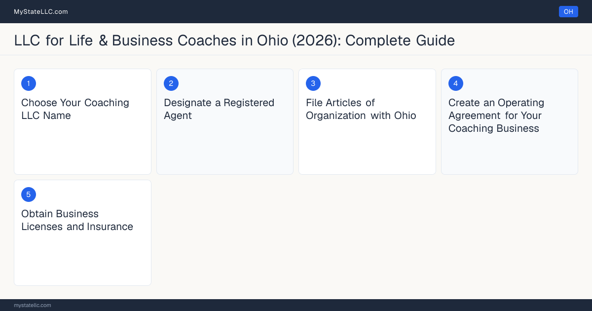 Step diagram for forming a professional LLC for Life & Business Coaches in Ohio, showing each formation step and the state licensing requirement.