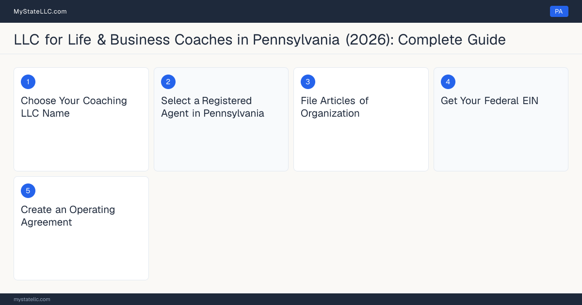 Step diagram for forming a professional LLC for Life & Business Coaches in Pennsylvania, showing each formation step and the state licensing requirement.